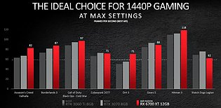 AMD Radeon RX 6700 XT offizielle Performance-Werte